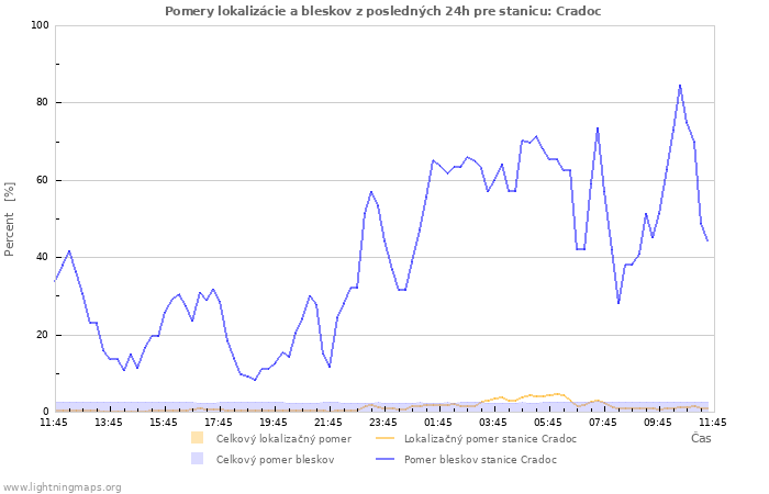 Grafy: Pomery lokalizácie a bleskov