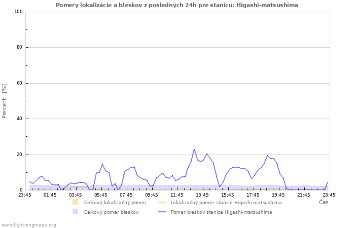 Grafy: Pomery lokalizácie a bleskov