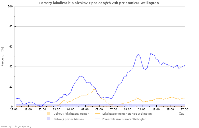 Grafy: Pomery lokalizácie a bleskov