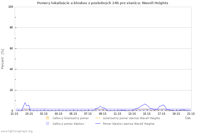 Grafy: Pomery lokalizácie a bleskov