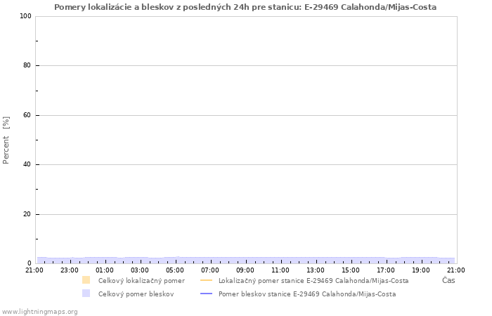 Grafy: Pomery lokalizácie a bleskov