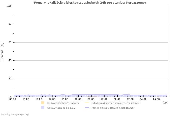 Grafy: Pomery lokalizácie a bleskov