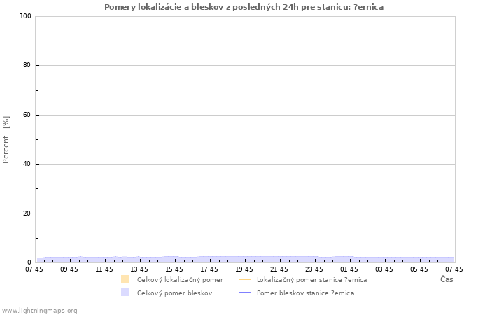Grafy: Pomery lokalizácie a bleskov