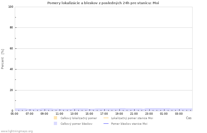 Grafy: Pomery lokalizácie a bleskov