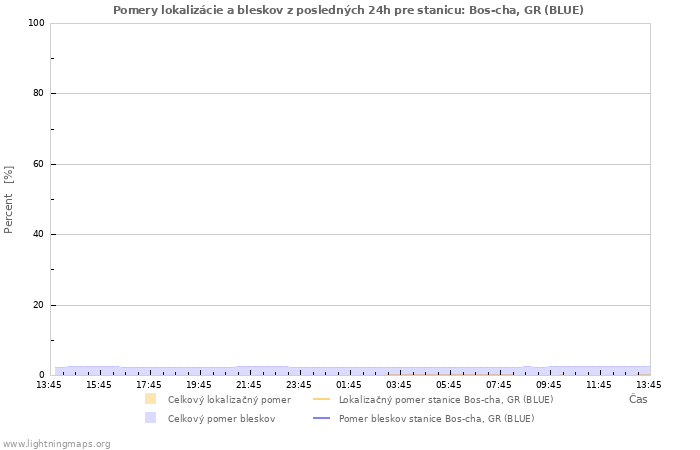 Grafy: Pomery lokalizácie a bleskov