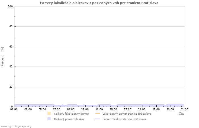 Grafy: Pomery lokalizácie a bleskov