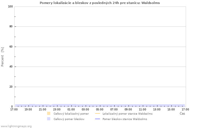 Grafy: Pomery lokalizácie a bleskov