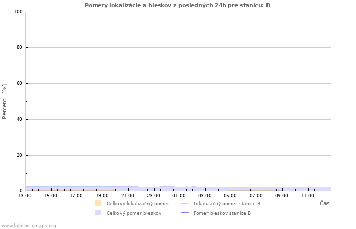 Grafy: Pomery lokalizácie a bleskov