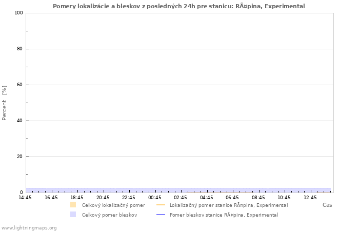 Grafy: Pomery lokalizácie a bleskov