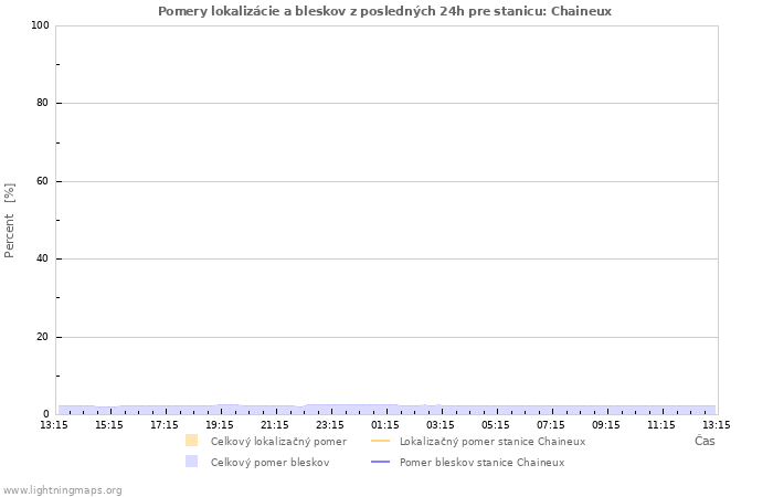 Grafy: Pomery lokalizácie a bleskov