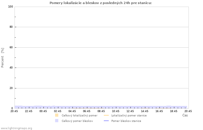 Grafy: Pomery lokalizácie a bleskov