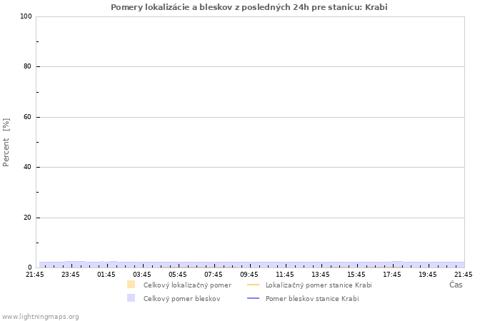 Grafy: Pomery lokalizácie a bleskov