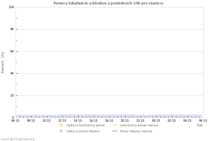 Grafy: Pomery lokalizácie a bleskov