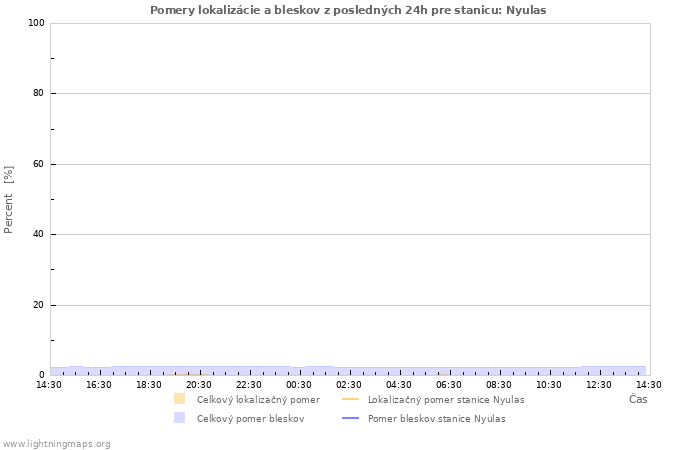 Grafy: Pomery lokalizácie a bleskov