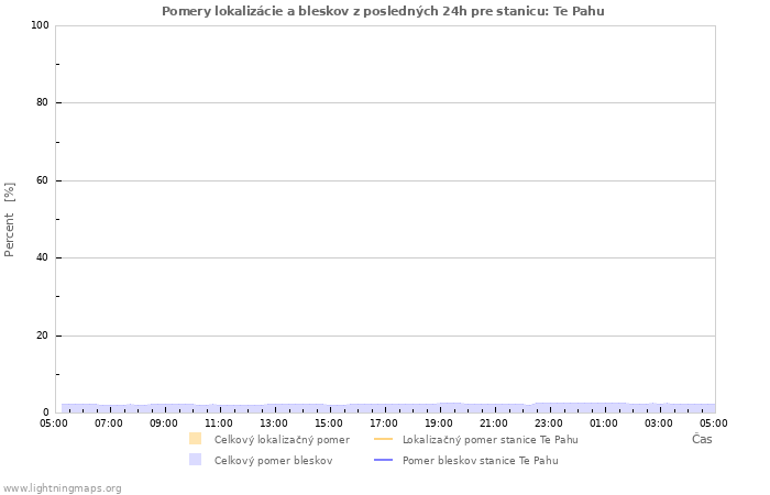 Grafy: Pomery lokalizácie a bleskov