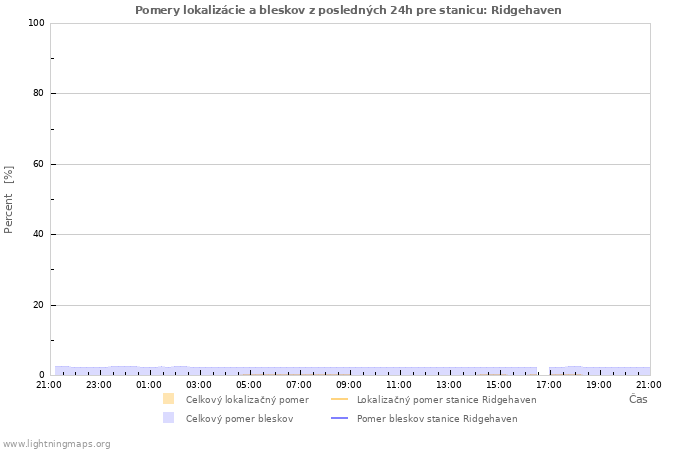 Grafy: Pomery lokalizácie a bleskov