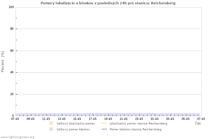 Grafy: Pomery lokalizácie a bleskov