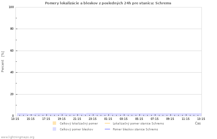 Grafy: Pomery lokalizácie a bleskov