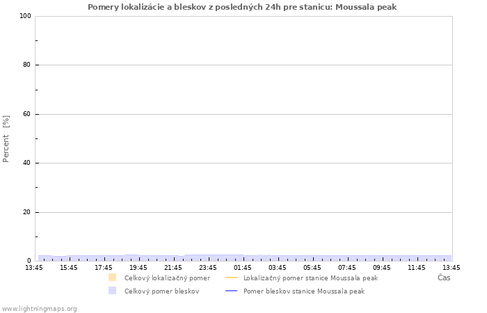 Grafy: Pomery lokalizácie a bleskov