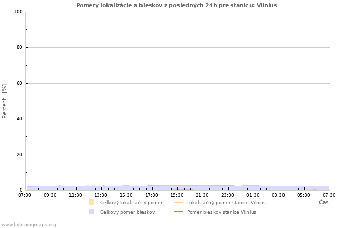 Grafy: Pomery lokalizácie a bleskov