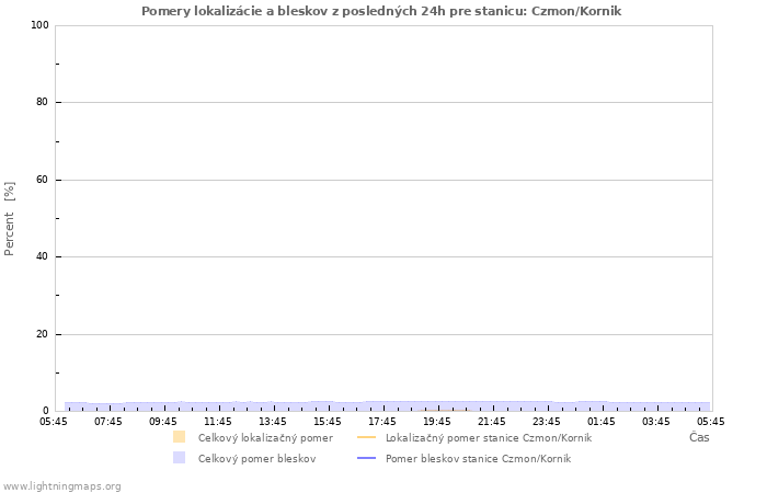 Grafy: Pomery lokalizácie a bleskov