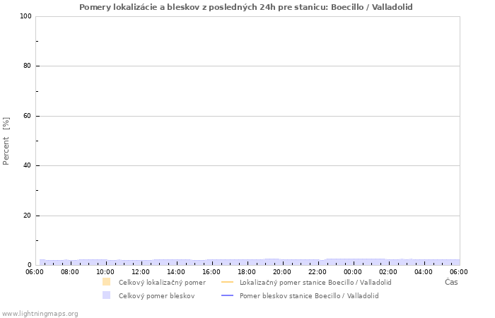 Grafy: Pomery lokalizácie a bleskov