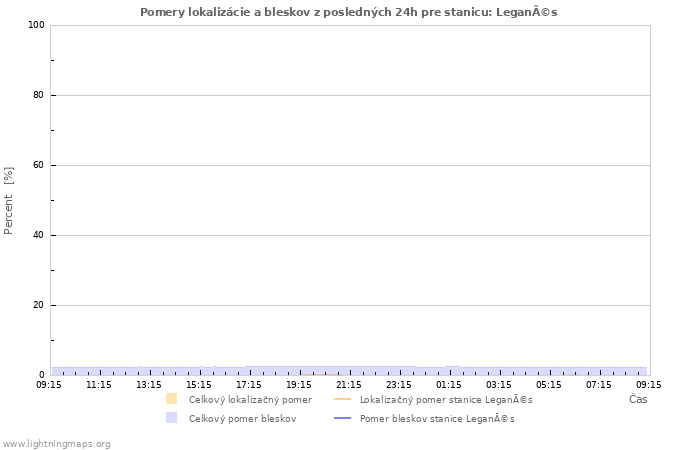 Grafy: Pomery lokalizácie a bleskov