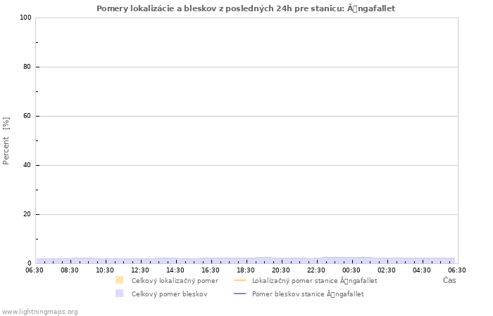 Grafy: Pomery lokalizácie a bleskov