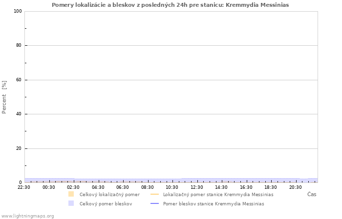 Grafy: Pomery lokalizácie a bleskov