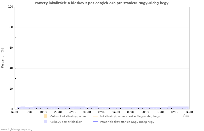 Grafy: Pomery lokalizácie a bleskov