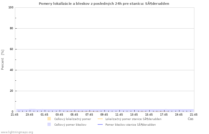 Grafy: Pomery lokalizácie a bleskov