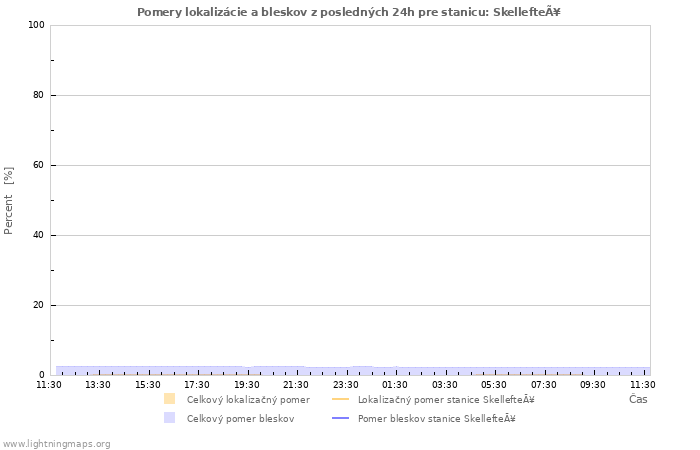 Grafy: Pomery lokalizácie a bleskov