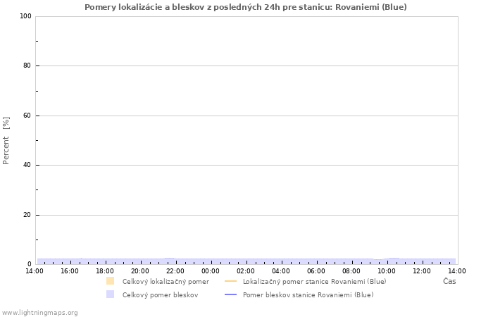 Grafy: Pomery lokalizácie a bleskov