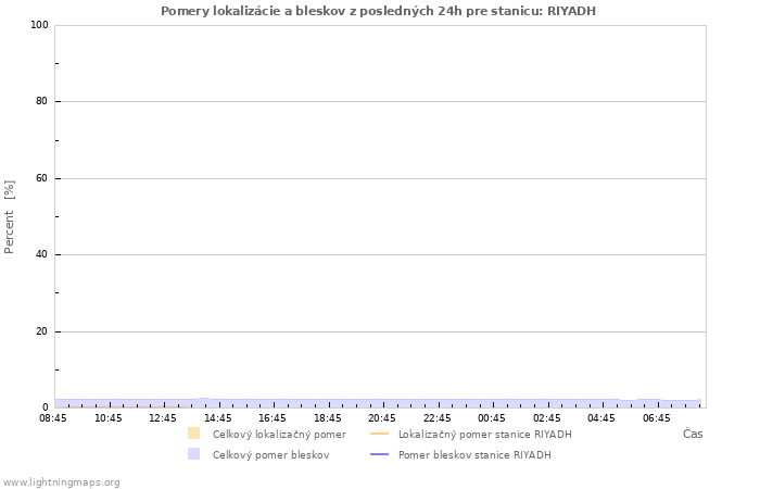 Grafy: Pomery lokalizácie a bleskov
