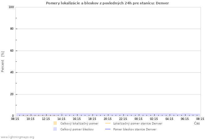 Grafy: Pomery lokalizácie a bleskov