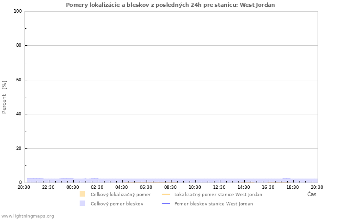 Grafy: Pomery lokalizácie a bleskov