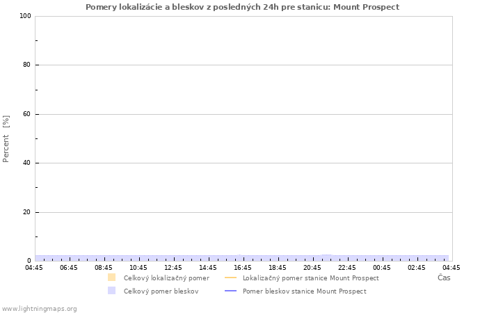 Grafy: Pomery lokalizácie a bleskov