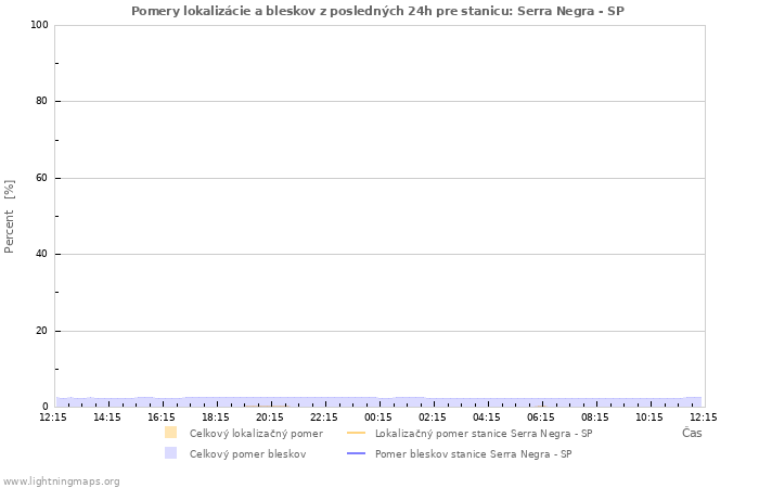 Grafy: Pomery lokalizácie a bleskov