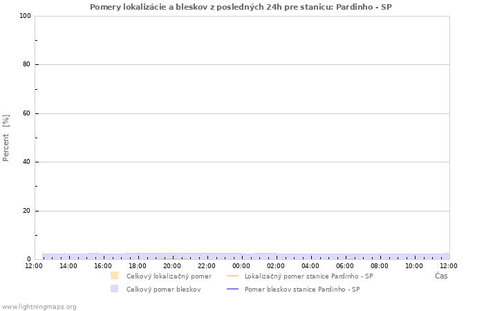 Grafy: Pomery lokalizácie a bleskov