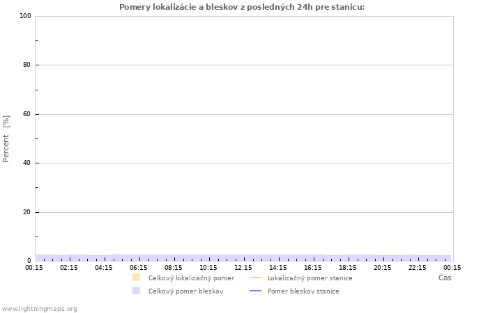 Grafy: Pomery lokalizácie a bleskov