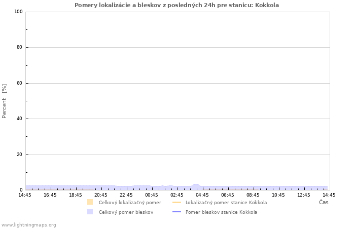 Grafy: Pomery lokalizácie a bleskov