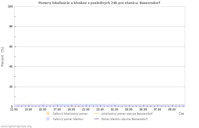 Grafy: Pomery lokalizácie a bleskov