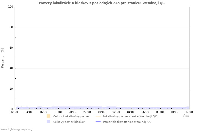 Grafy: Pomery lokalizácie a bleskov