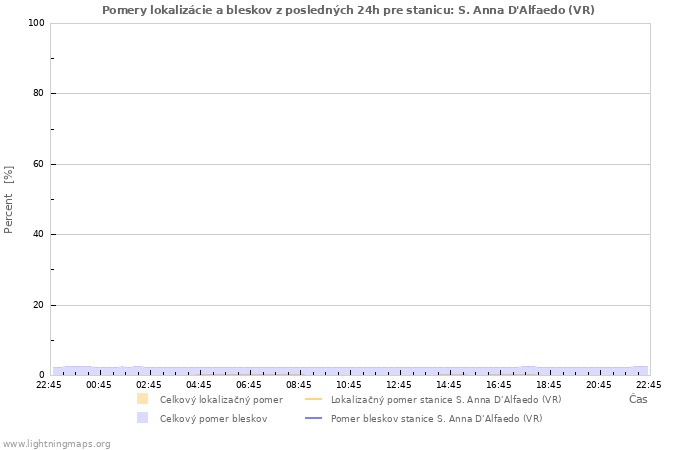 Grafy: Pomery lokalizácie a bleskov