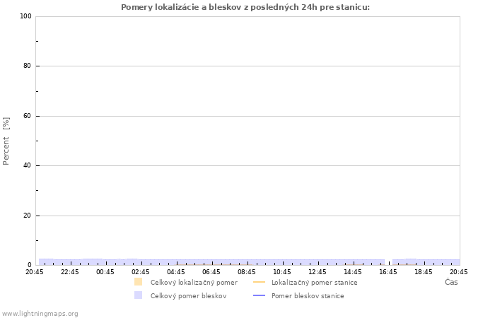 Grafy: Pomery lokalizácie a bleskov