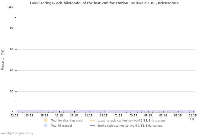 Grafer: Lokaliserings- och blixtandel