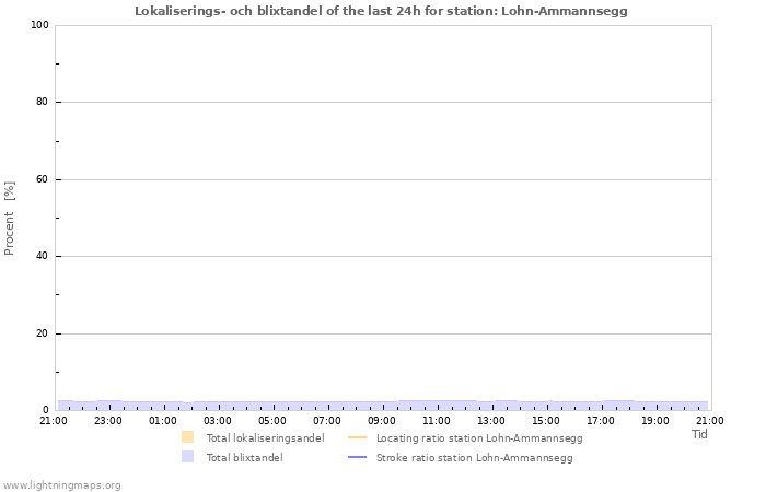 Grafer: Lokaliserings- och blixtandel