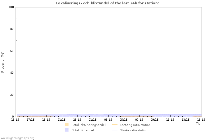 Grafer: Lokaliserings- och blixtandel