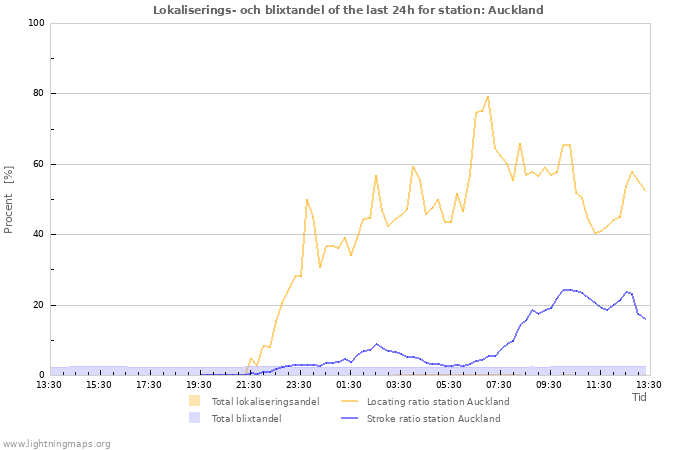 Grafer: Lokaliserings- och blixtandel