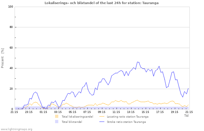 Grafer: Lokaliserings- och blixtandel